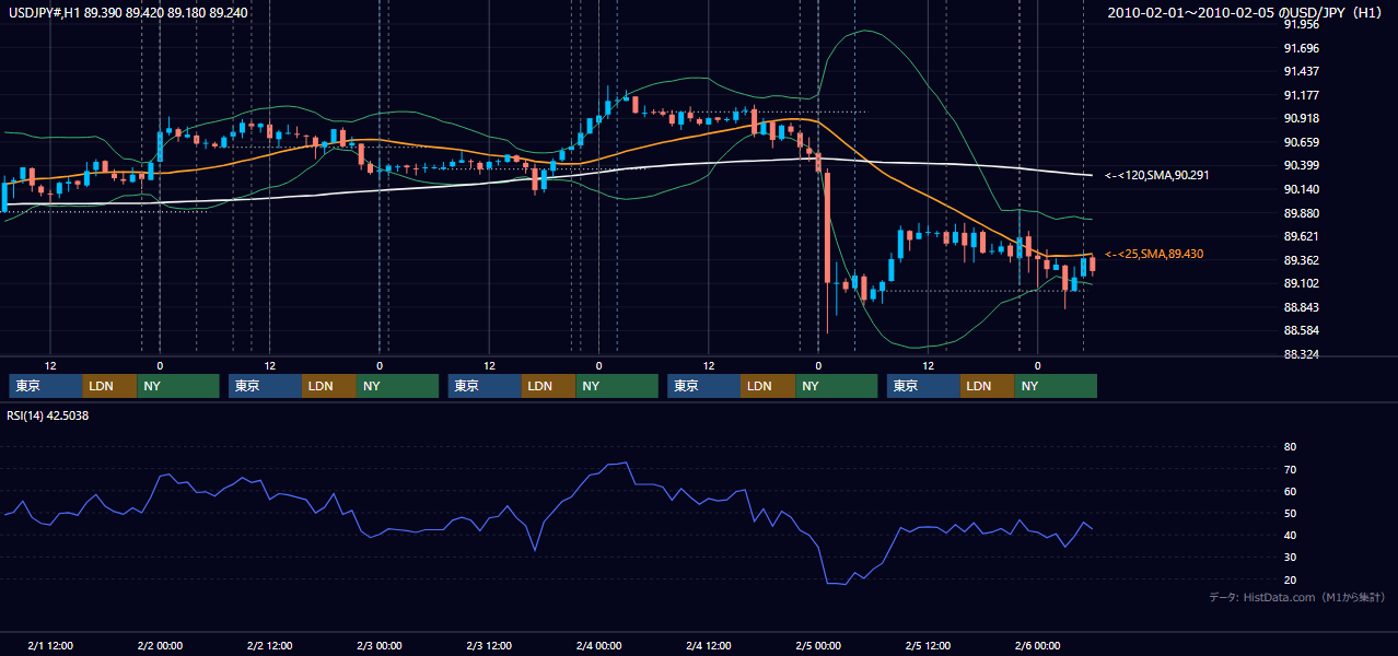 2010年2月1日(月)〜2月5日(金) USD/JPY 1時間足チャート