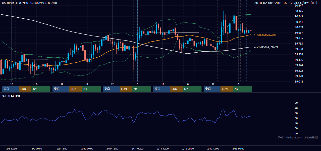 2010年2月8日(月)〜2月12日(金) USD/JPY 1時間足チャート