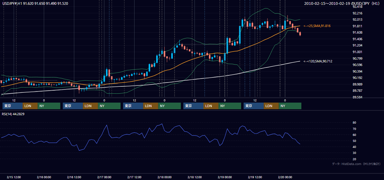 2010年2月15日(月)〜2月19日(金) USD/JPY 1時間足チャート