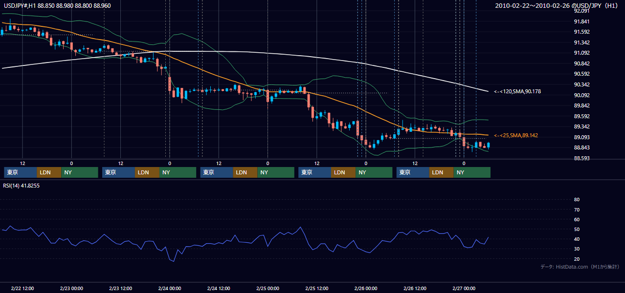 2010年2月22日(月)〜2月26日(金) USD/JPY 1時間足チャート