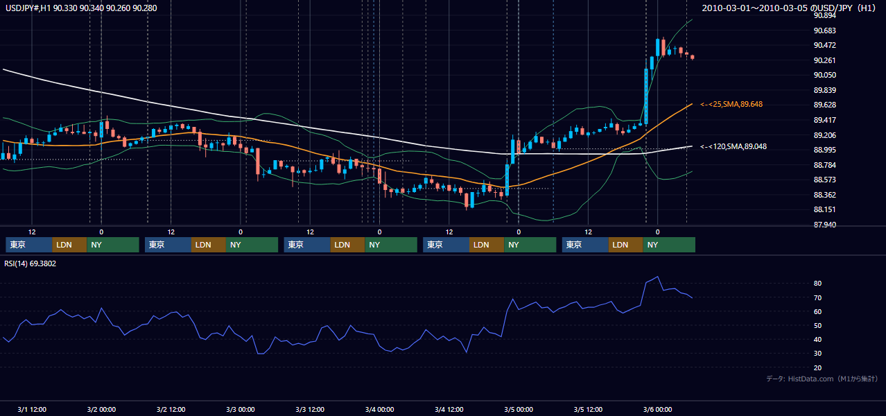 2010年3月1日(月)〜3月5日(金) USD/JPY 1時間足チャート