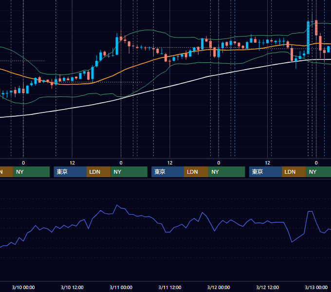 2010年3月8日〜3月12日 USD/JPY 1時間足チャート
