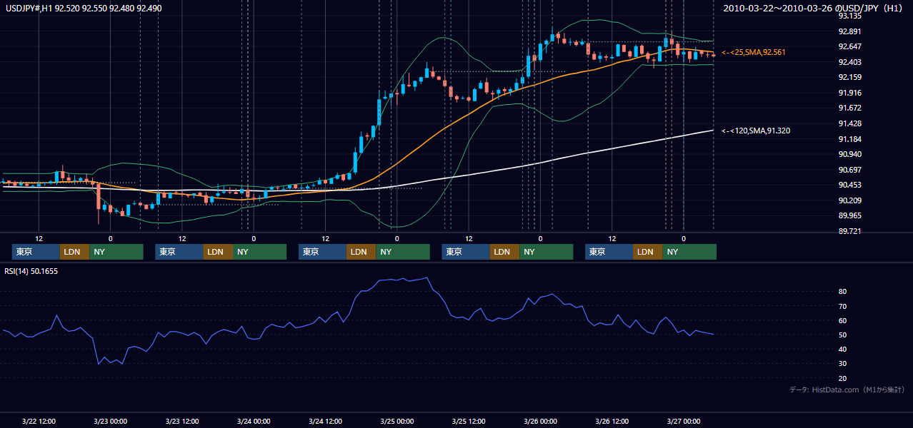 2010年3月22日(月)〜3月26日(金) USD/JPY 1時間足チャート