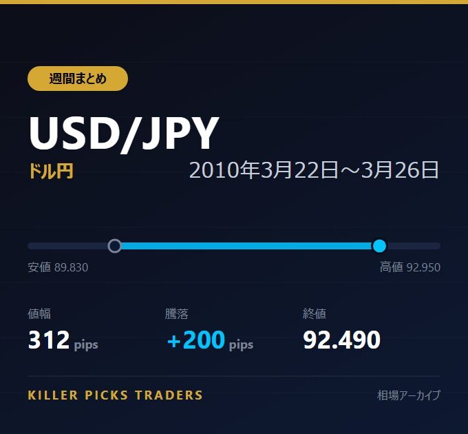 USD/JPY 2010年3月22日〜3月26日 値幅312pips