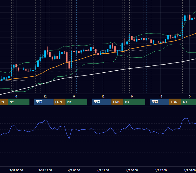 2010年3月29日〜4月2日 USD/JPY 1時間足チャート