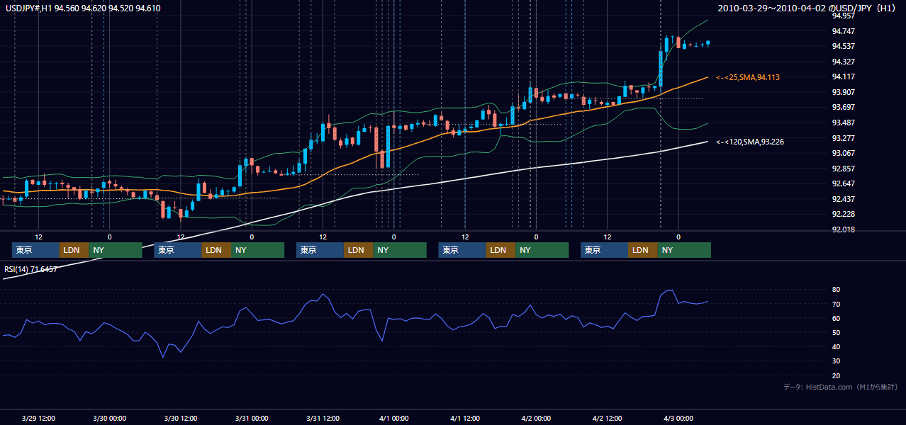 2010年3月29日(月)〜4月2日(金) USD/JPY 1時間足チャート