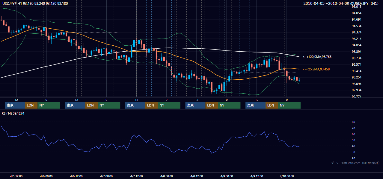 2010年4月5日(月)〜4月9日(金) USD/JPY 1時間足チャート