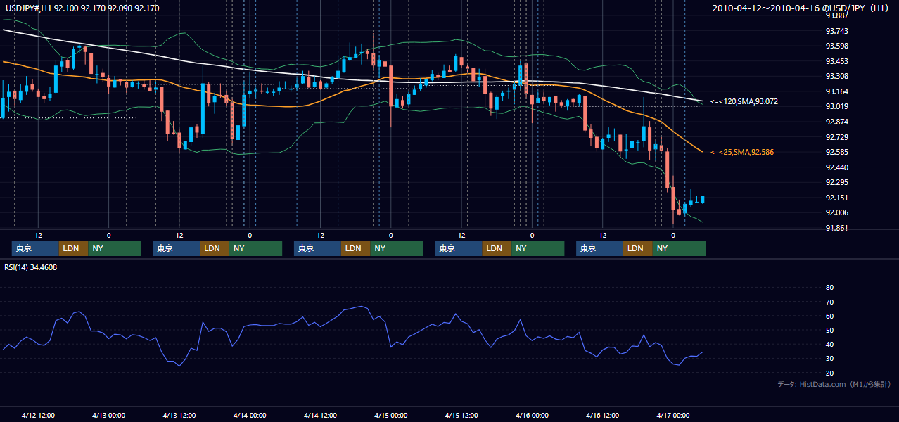 2010年4月12日（月）〜4月16日（金） USD/JPY 1時間足チャート