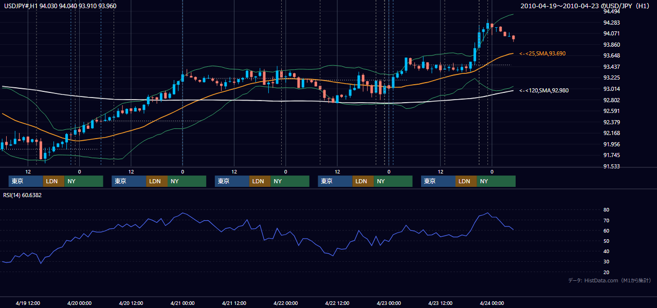 2010年4月19日（月）〜4月23日（金） USD/JPY 1時間足チャート