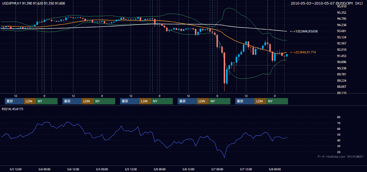 2010年5月3日(月)〜5月7日(金) USD/JPY 1時間足チャート