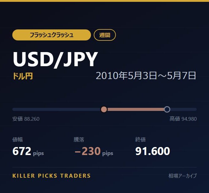 USD/JPY 2010年5月3日〜5月7日 値幅672pips