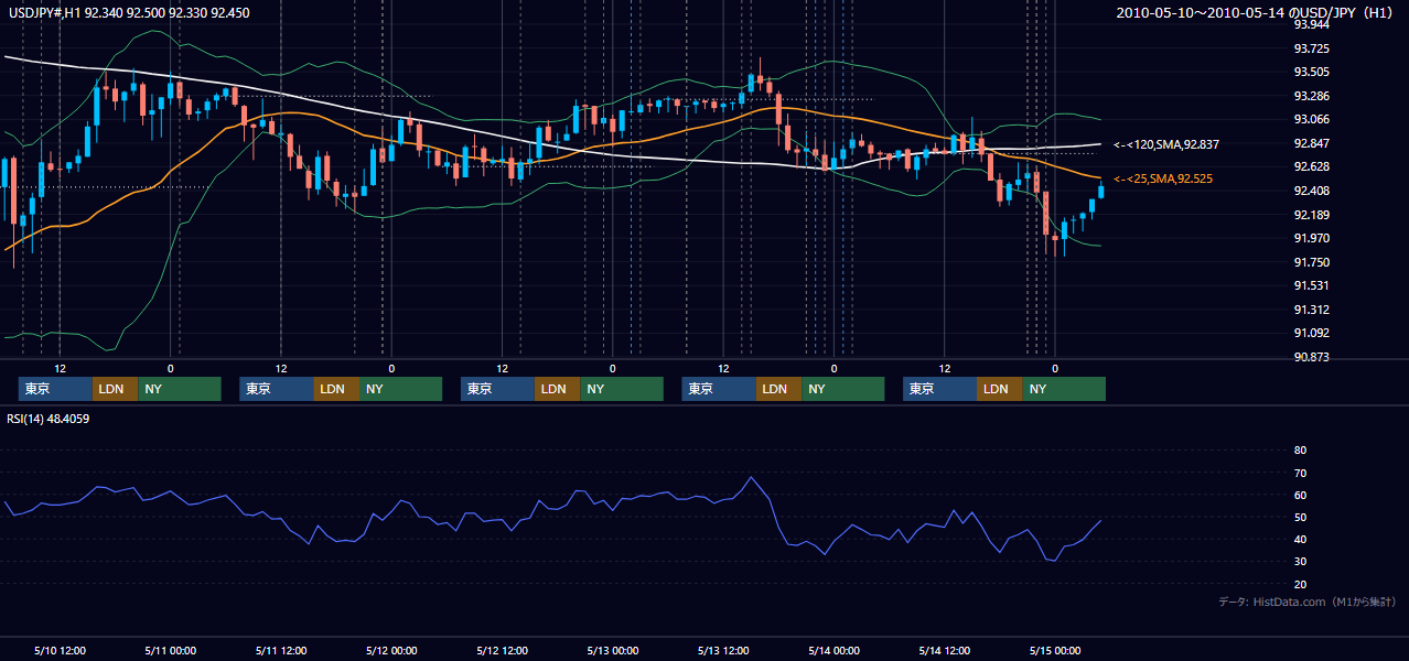 2010年5月10日(月)〜5月14日(金) USD/JPY 1時間足チャート