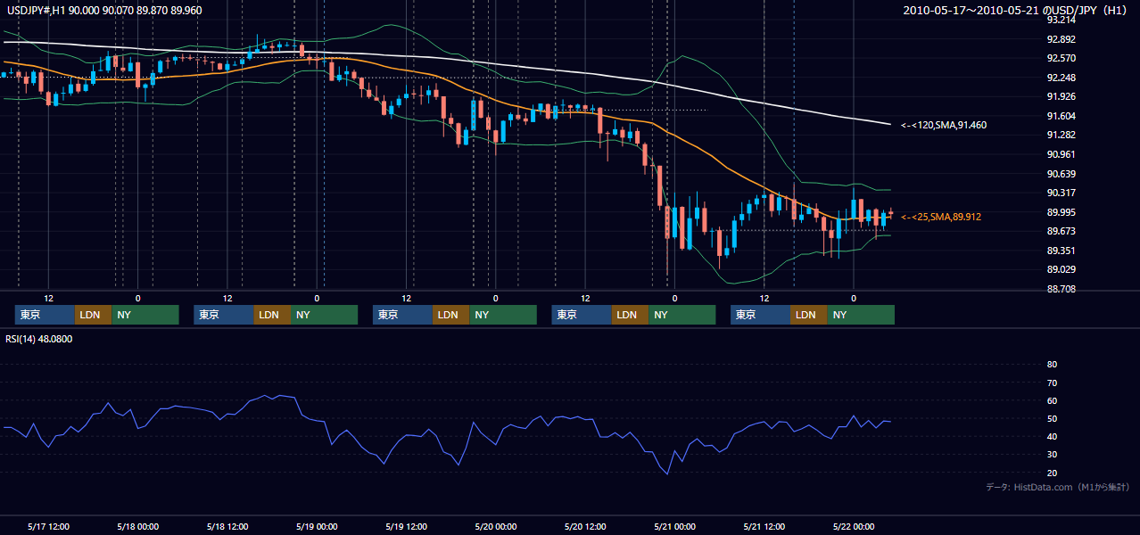 2010年5月17日(月)〜5月21日(金) USD/JPY 1時間足チャート