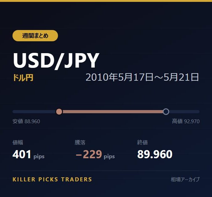 USD/JPY 2010年5月17日〜5月21日 値幅401pips