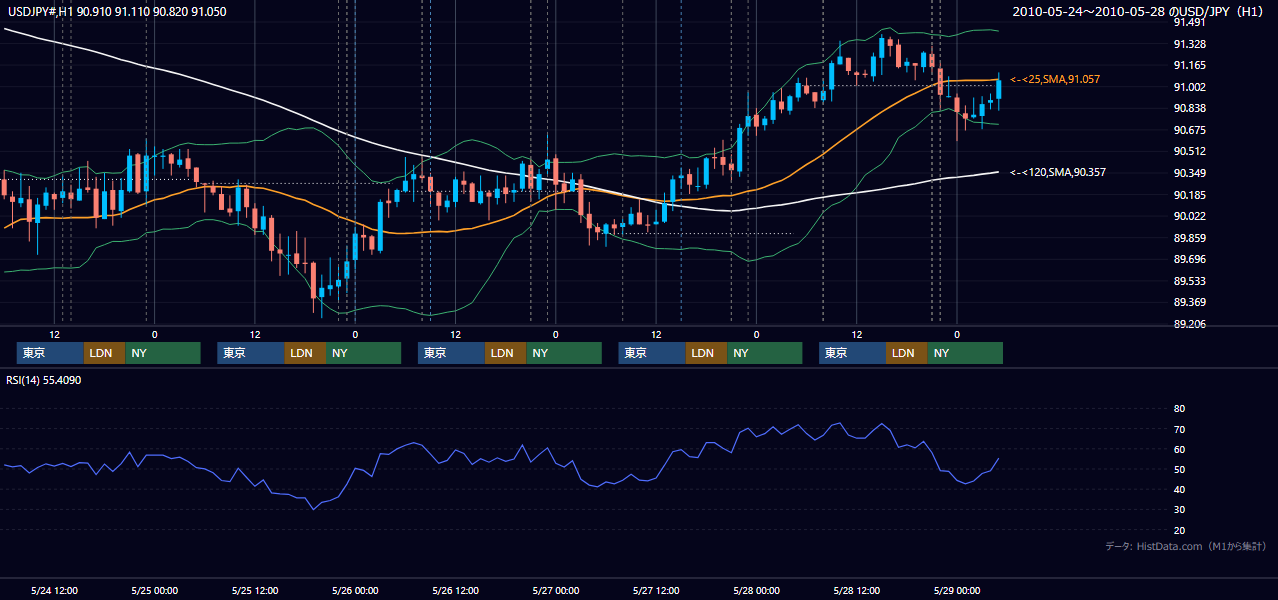 2010年5月24日(月)〜5月28日(金) USD/JPY 1時間足チャート