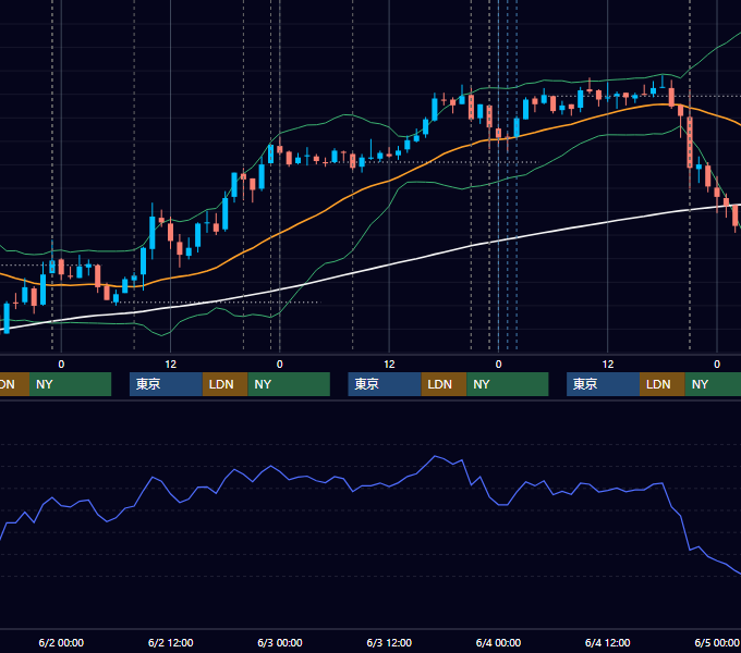 2010年5月31日〜6月4日 USD/JPY 1時間足チャート