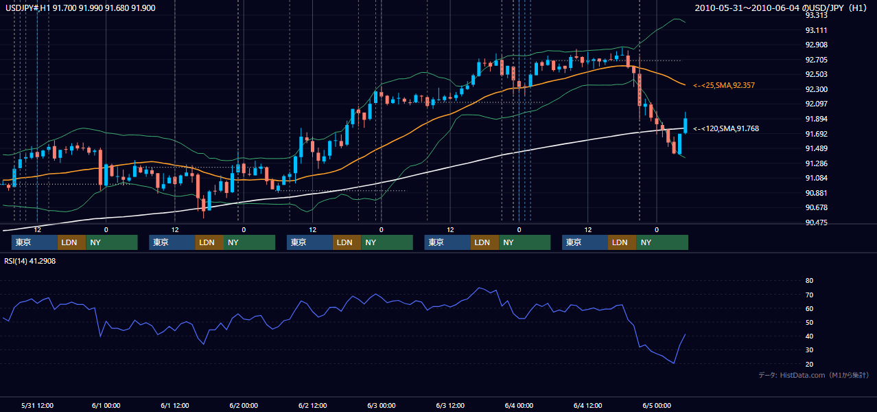 2010年5月31日（月）〜6月4日（金） USD/JPY 1時間足チャート