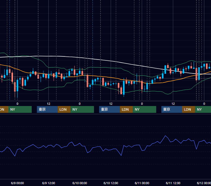 2010年6月7日〜6月11日 USD/JPY 1時間足チャート