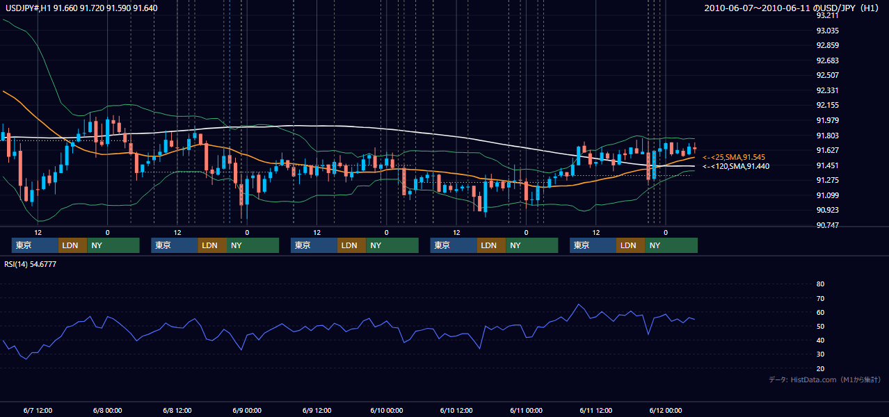 2010年6月7日(月)〜6月11日(金) USD/JPY 1時間足チャート