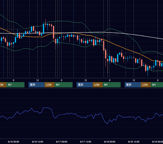 2010年6月14日〜6月18日 USD/JPY 1時間足チャート