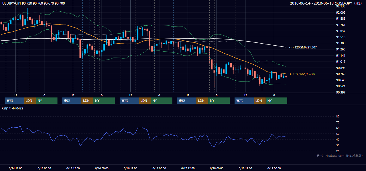 2010年6月14日(月)〜6月18日(金) USD/JPY 1時間足チャート