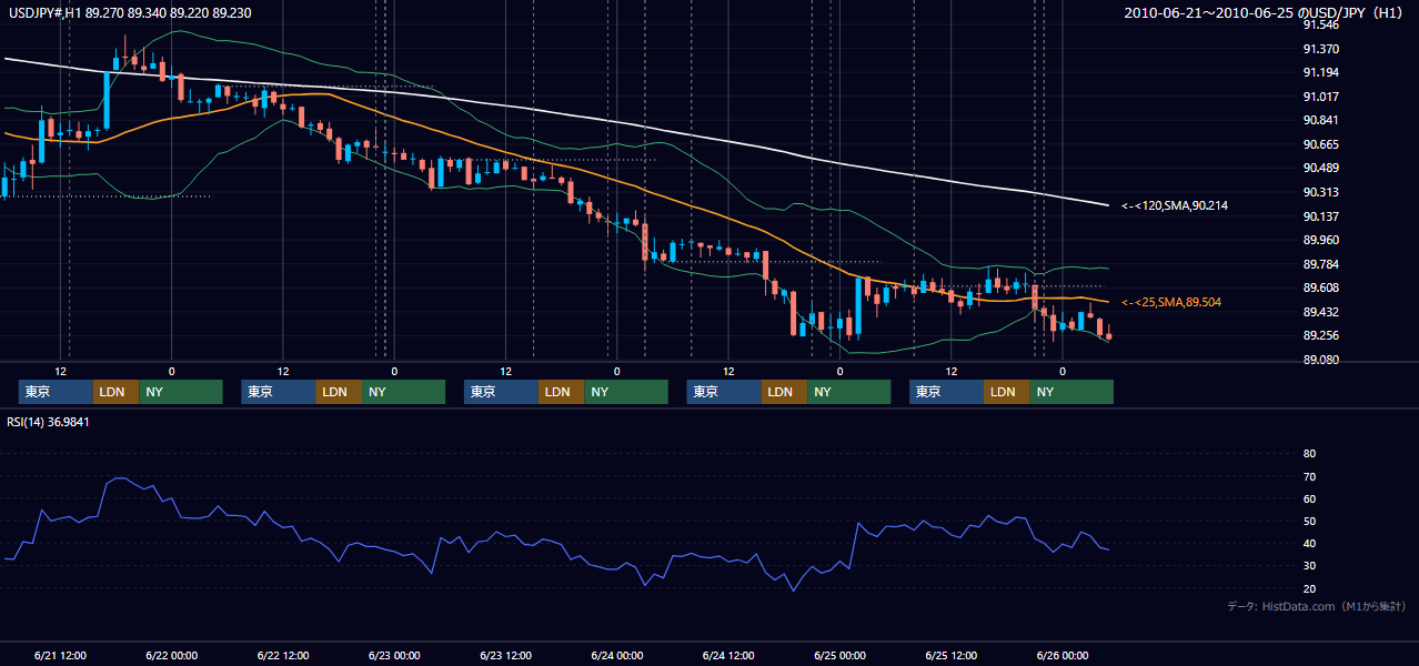 2010年6月21日（月）〜6月25日（金） USD/JPY 1時間足チャート
