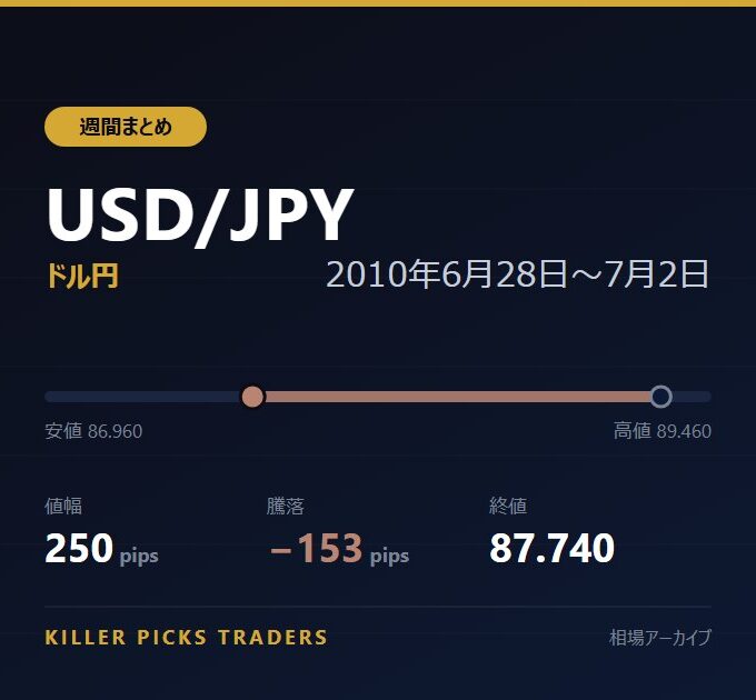 USD/JPY 2010年6月28日〜7月2日 値幅250pips