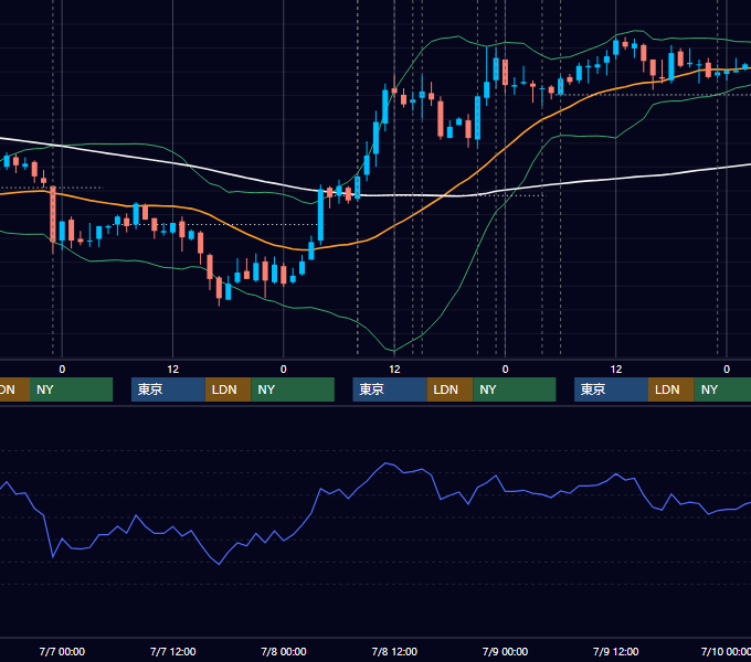2010年7月5日〜7月9日 USD/JPY 1時間足チャート