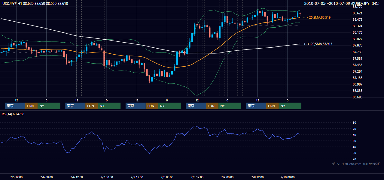 2010年7月5日(月)〜7月9日(金) USD/JPY 1時間足チャート