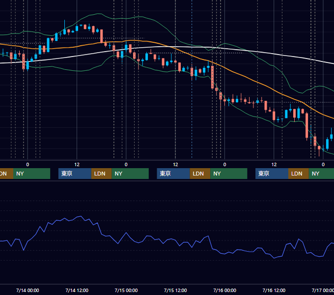 2010年7月12日〜7月16日 USD/JPY 1時間足チャート