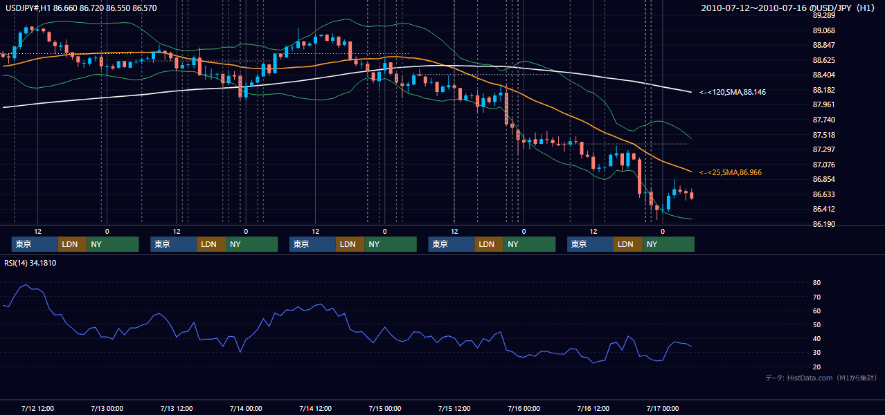 2010年7月12日(月)〜7月16日(金) USD/JPY 1時間足チャート