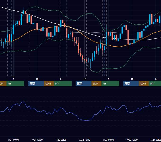 2010年7月19日〜7月23日 USD/JPY 1時間足チャート