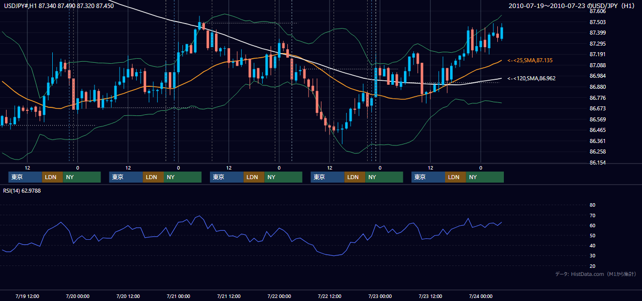 2010年7月19日(月)〜7月23日(金) USD/JPY 1時間足チャート