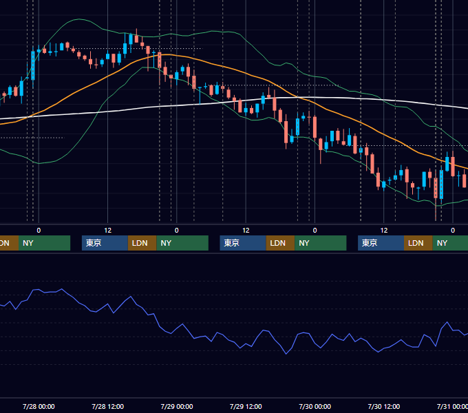 2010年7月26日〜7月30日 USD/JPY 1時間足チャート