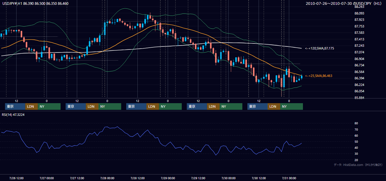 2010年7月26日(月)〜7月30日(金) USD/JPY 1時間足チャート