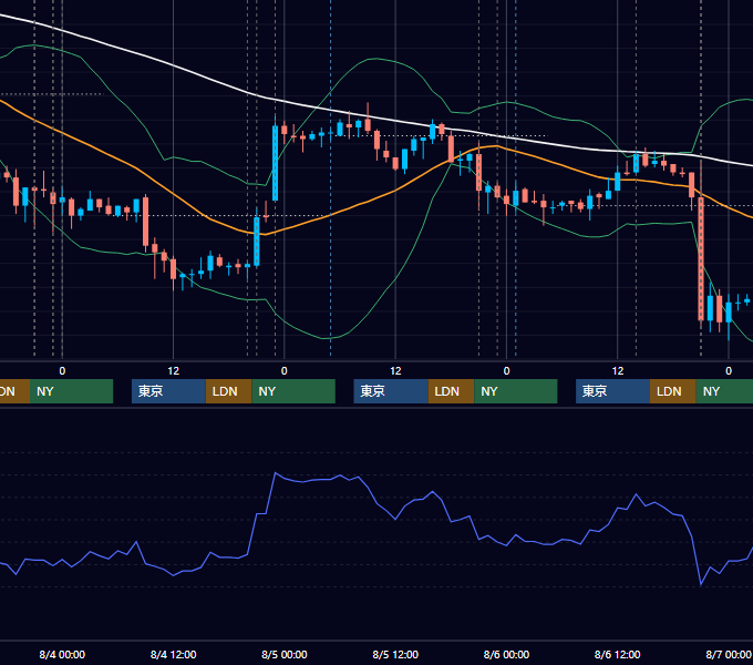 2010年8月2日〜8月6日 USD/JPY 1時間足チャート