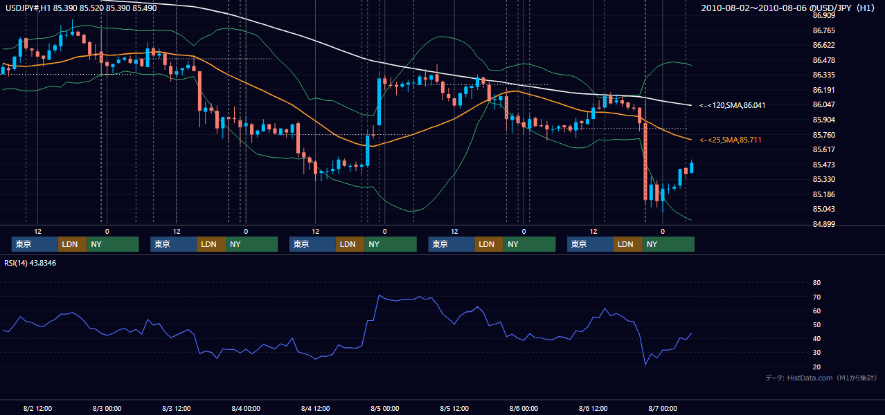 2010年8月2日(月)〜8月6日(金) USD/JPY 1時間足チャート