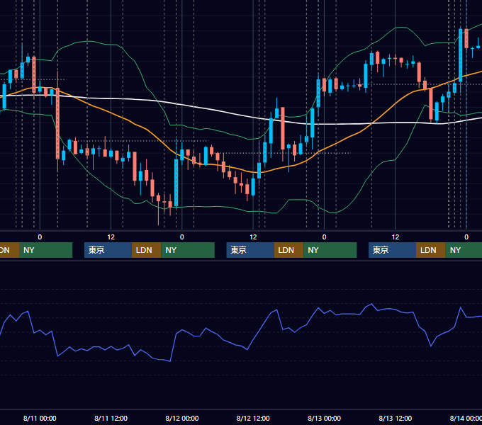 2010年8月9日〜8月13日 USD/JPY 1時間足チャート