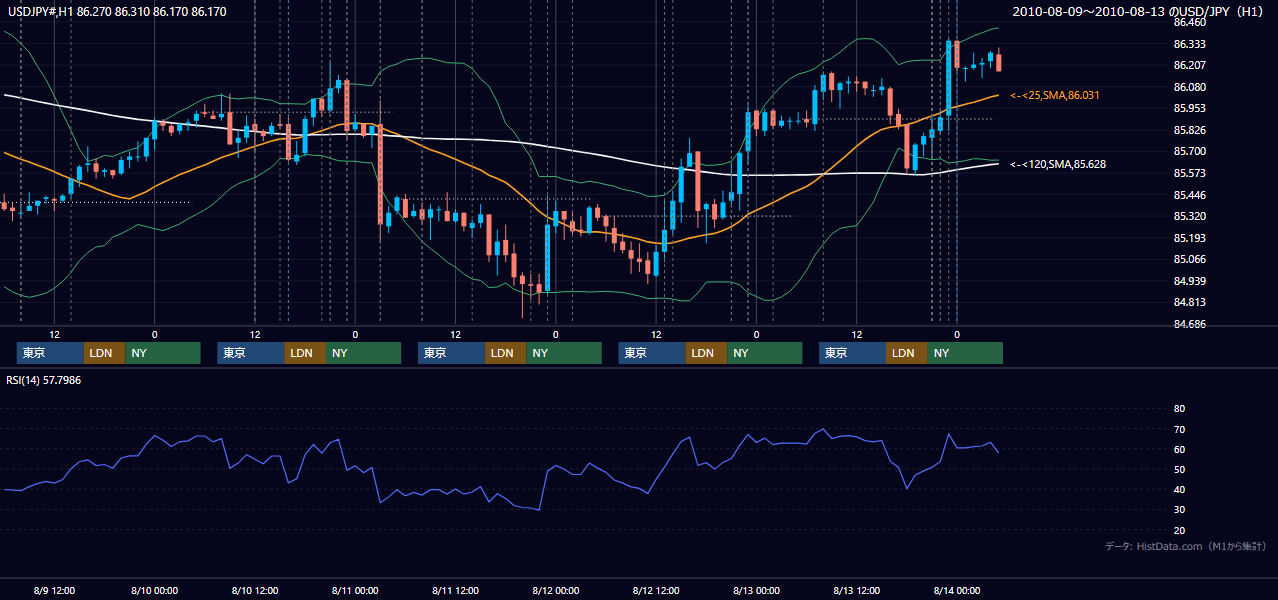 2010年8月9日(月)〜8月13日(金) USD/JPY 1時間足チャート