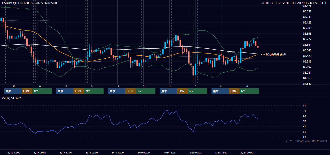 2010年8月16日(月)〜8月20日(金) USD/JPY 1時間足チャート