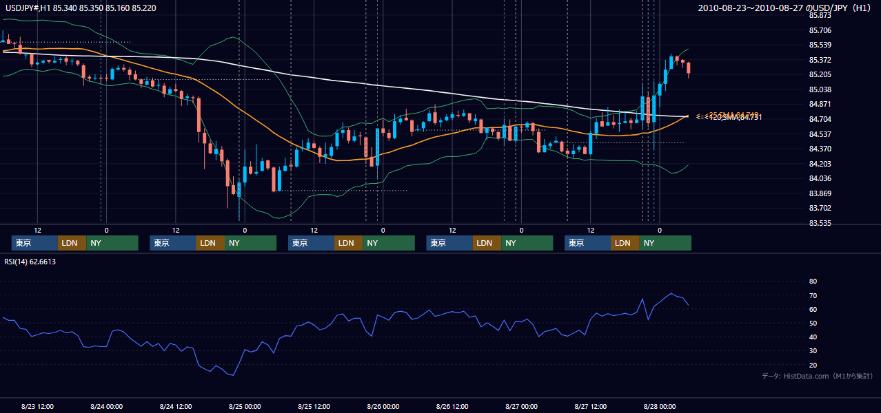 2010年8月23日(月)〜8月27日(金) USD/JPY 1時間足チャート