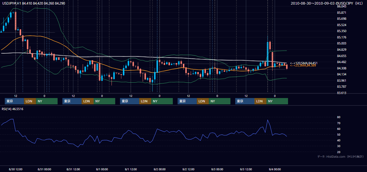 2010年8月30日(月)〜9月3日(金) USD/JPY 1時間足チャート
