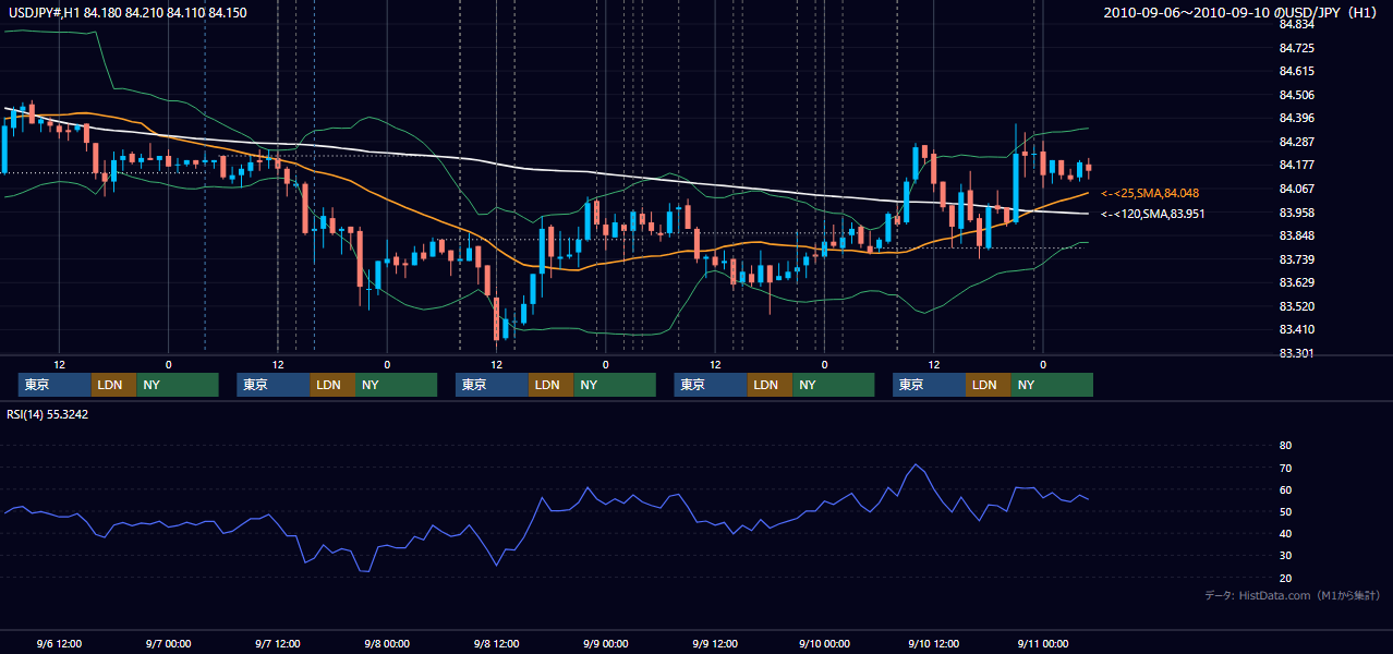 2010年9月6日（月）〜9月10日（金） USD/JPY 1時間足チャート