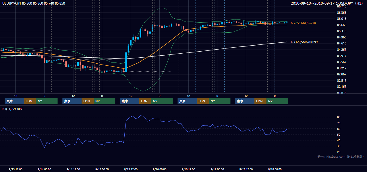 2010年9月13日(月)〜9月17日(金) USD/JPY 1時間足チャート