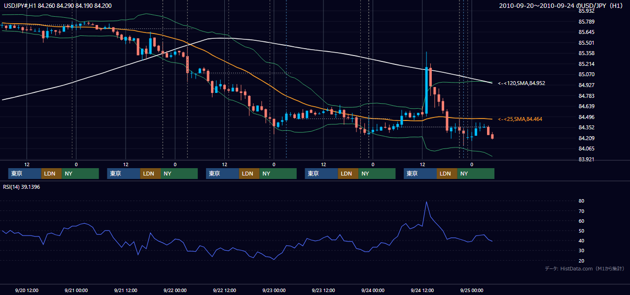 2010年9月20日(月)〜9月24日(金) USD/JPY 1時間足チャート