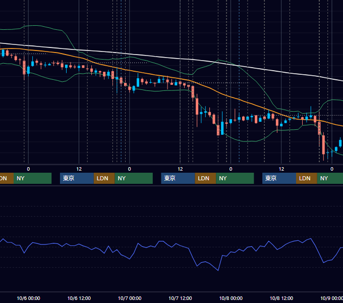 2010年10月4日〜10月8日 USD/JPY 1時間足チャート