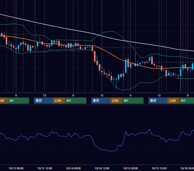 2010年10月11日〜10月15日 USD/JPY 1時間足チャート