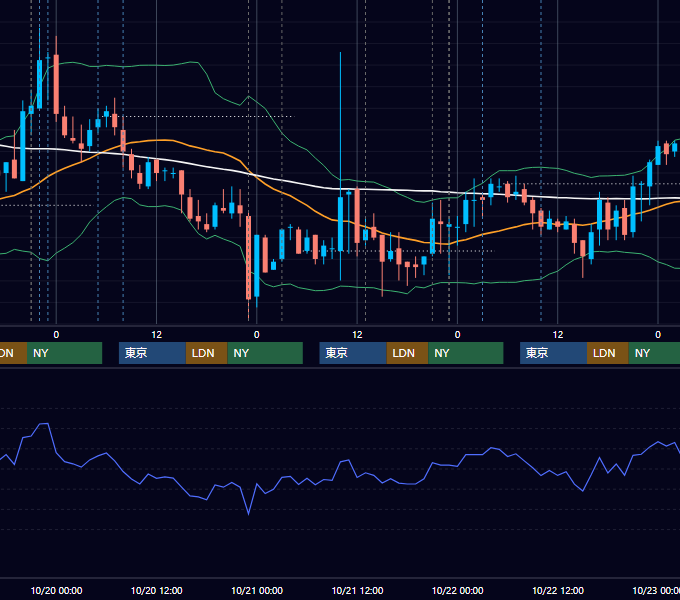 2010年10月18日〜10月22日 USD/JPY 1時間足チャート