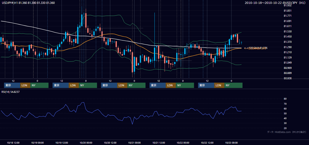 2010年10月18日(月)〜10月22日(金) USD/JPY 1時間足チャート