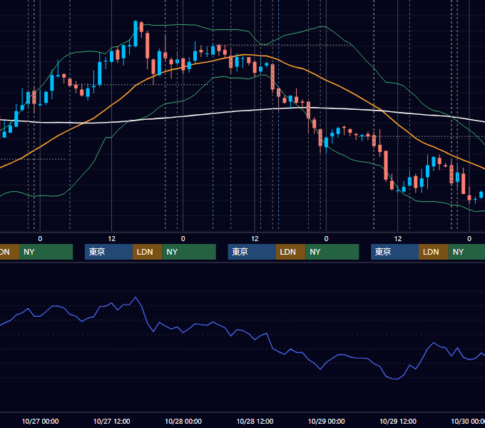 2010年10月25日〜10月29日 USD/JPY 1時間足チャート